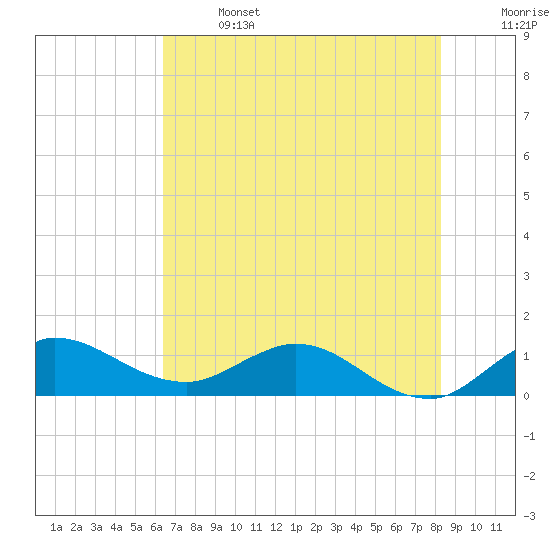 South Jupiter Narrows tide chart for Saturday, June 14, 2025