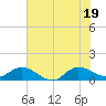 South Jupiter Narrows tide chart for Thursday, June 19, 2025
