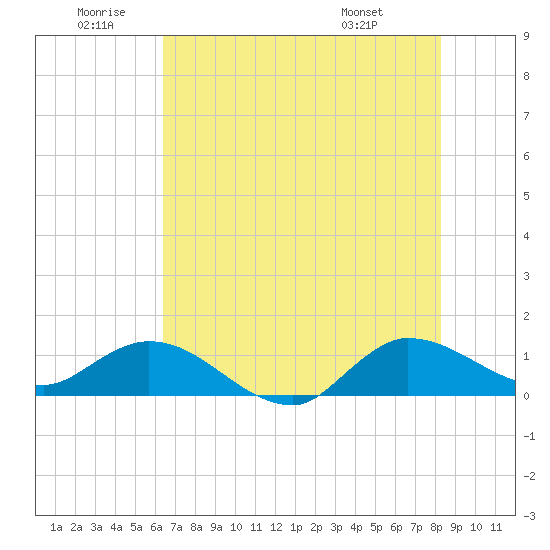 South Jupiter Narrows tide chart for Friday, June 20, 2025
