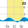 South Jupiter Narrows tide chart for Sunday, June 22, 2025