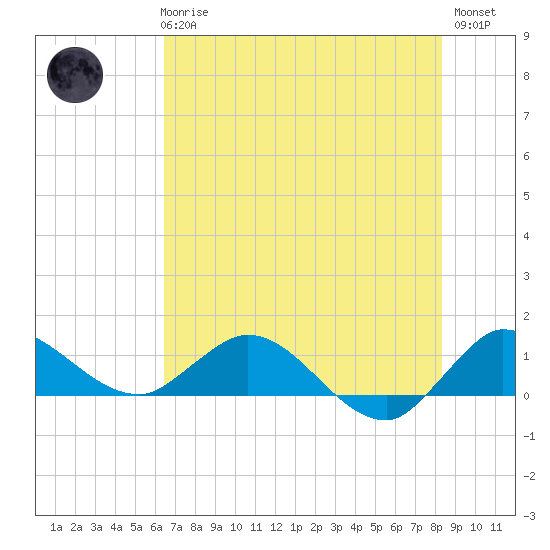 South Jupiter Narrows tide chart for Wednesday, June 25, 2025
