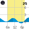 South Jupiter Narrows tide chart for Wednesday, June 25, 2025