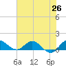 South Jupiter Narrows tide chart for Thursday, June 26, 2025