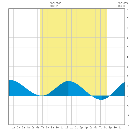 South Jupiter Narrows tide chart for Friday, June 27, 2025