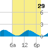 South Jupiter Narrows tide chart for Sunday, June 29, 2025