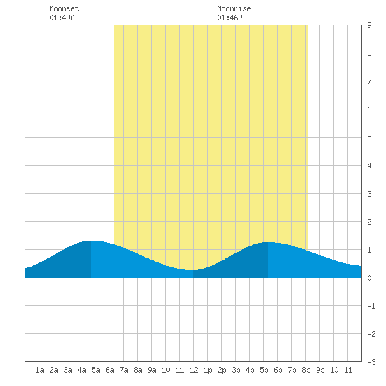 South Jupiter Narrows tide chart for Tuesday, June 3, 2025