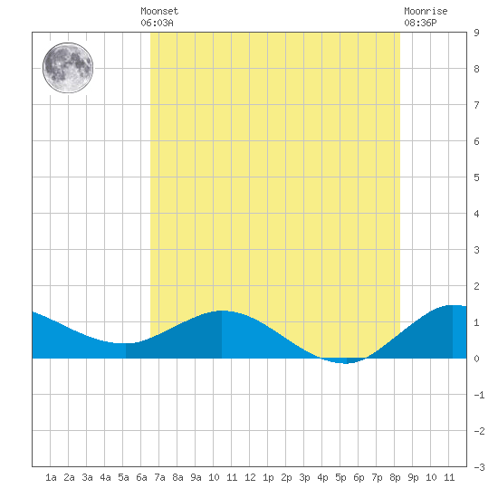 South Jupiter Narrows tide chart for Thursday, July 10, 2025