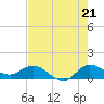South Jupiter Narrows tide chart for Monday, July 21, 2025