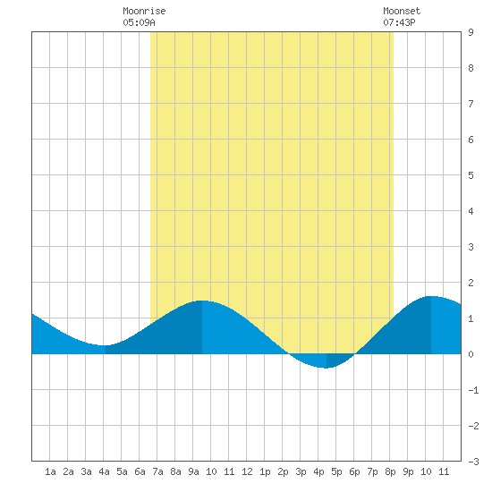 South Jupiter Narrows tide chart for Wednesday, July 23, 2025