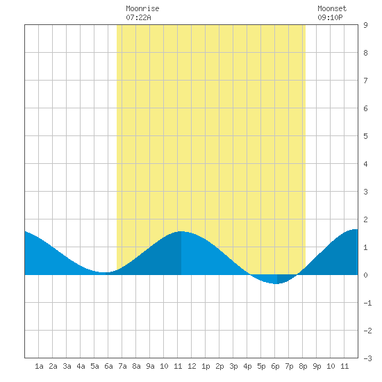 South Jupiter Narrows tide chart for Friday, July 25, 2025