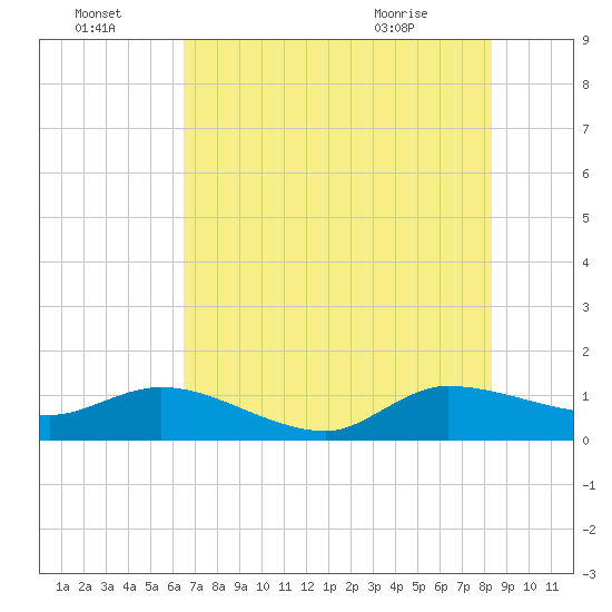 South Jupiter Narrows tide chart for Friday, July 4, 2025