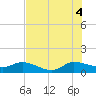 South Jupiter Narrows tide chart for Friday, July 4, 2025