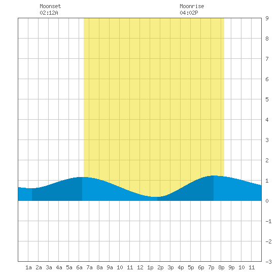 South Jupiter Narrows tide chart for Saturday, July 5, 2025