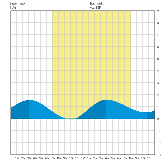South Jupiter Narrows tide chart for Friday, August 15, 2025
