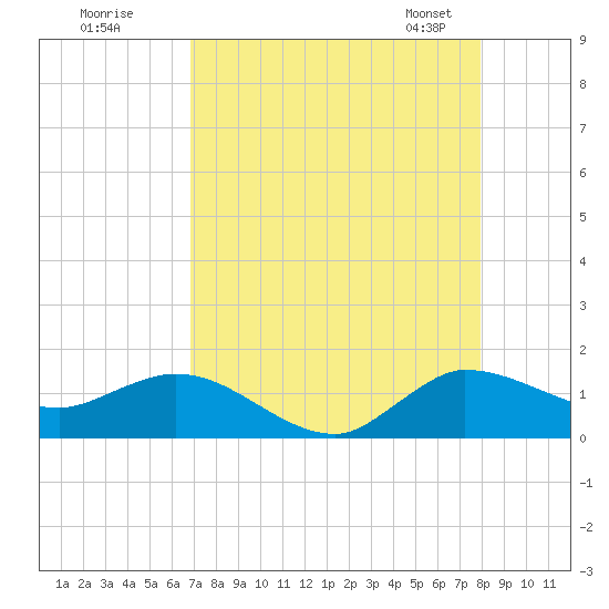 South Jupiter Narrows tide chart for Monday, August 18, 2025