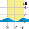South Jupiter Narrows tide chart for Monday, August 18, 2025