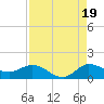 South Jupiter Narrows tide chart for Tuesday, August 19, 2025