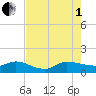 South Jupiter Narrows tide chart for Friday, August 1, 2025