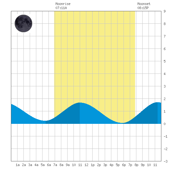 South Jupiter Narrows tide chart for Saturday, August 23, 2025