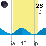 South Jupiter Narrows tide chart for Saturday, August 23, 2025