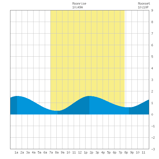 South Jupiter Narrows tide chart for Wednesday, August 27, 2025