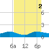 South Jupiter Narrows tide chart for Saturday, August 2, 2025