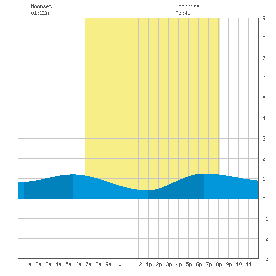 South Jupiter Narrows tide chart for Sunday, August 3, 2025