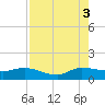 South Jupiter Narrows tide chart for Sunday, August 3, 2025