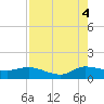 South Jupiter Narrows tide chart for Monday, August 4, 2025