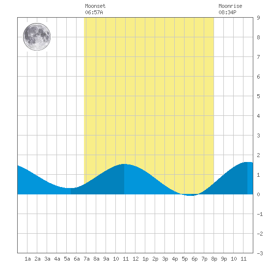 South Jupiter Narrows tide chart for Saturday, August 9, 2025