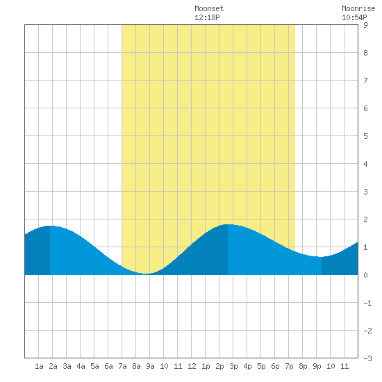 South Jupiter Narrows tide chart for Friday, September 12, 2025