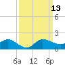 South Jupiter Narrows tide chart for Saturday, September 13, 2025