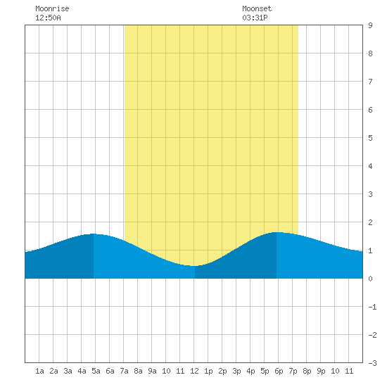 South Jupiter Narrows tide chart for Monday, September 15, 2025