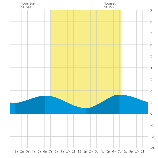 South Jupiter Narrows tide chart for Tuesday, September 16, 2025