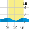 South Jupiter Narrows tide chart for Tuesday, September 16, 2025