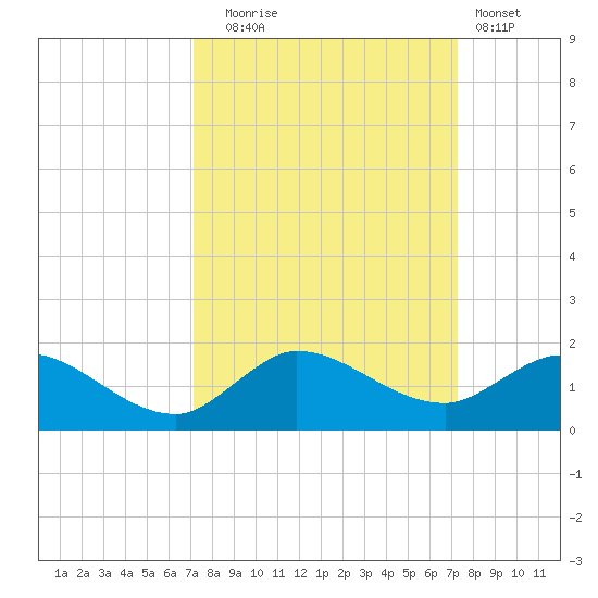 South Jupiter Narrows tide chart for Tuesday, September 23, 2025