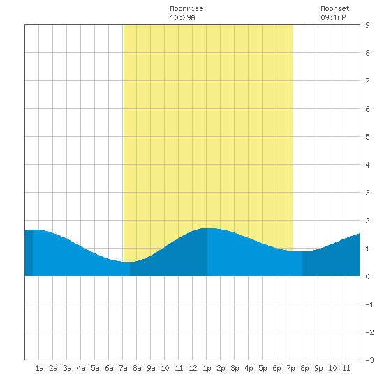 South Jupiter Narrows tide chart for Thursday, September 25, 2025