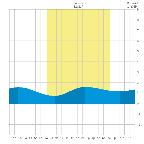South Jupiter Narrows tide chart for Saturday, September 27, 2025