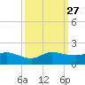 South Jupiter Narrows tide chart for Saturday, September 27, 2025