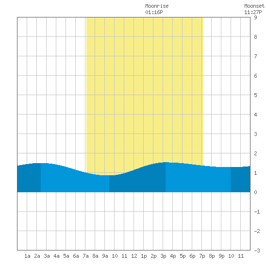 South Jupiter Narrows tide chart for Sunday, September 28, 2025