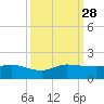 South Jupiter Narrows tide chart for Sunday, September 28, 2025
