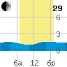 South Jupiter Narrows tide chart for Monday, September 29, 2025