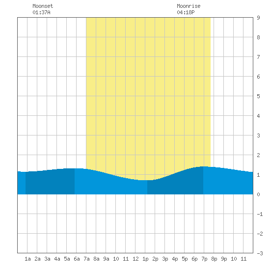 South Jupiter Narrows tide chart for Tuesday, September 2, 2025