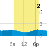 South Jupiter Narrows tide chart for Tuesday, September 2, 2025