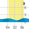 South Jupiter Narrows tide chart for Wednesday, September 3, 2025