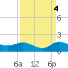 South Jupiter Narrows tide chart for Thursday, September 4, 2025