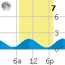 South Jupiter Narrows tide chart for Sunday, September 7, 2025