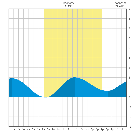 South Jupiter Narrows tide chart for Friday, October 10, 2025