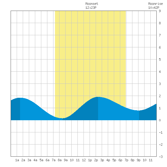 South Jupiter Narrows tide chart for Saturday, October 11, 2025