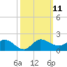 South Jupiter Narrows tide chart for Saturday, October 11, 2025